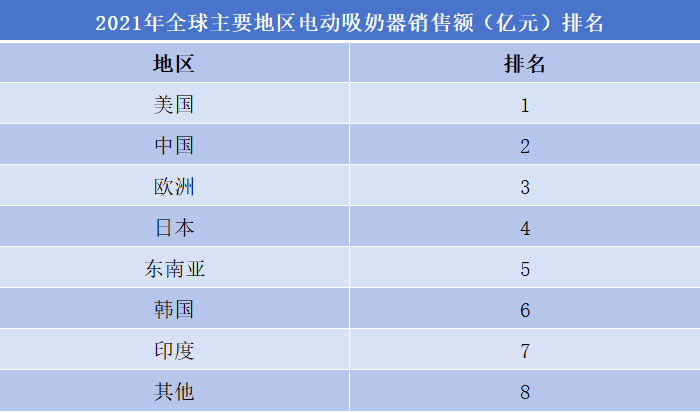 電動吸奶器行業排行榜