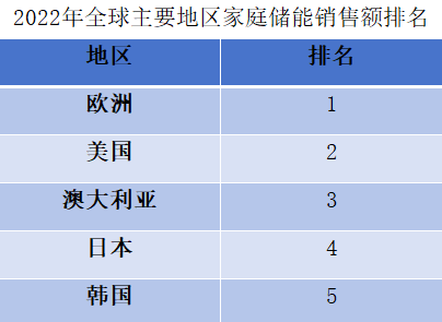2022年全球主要地區家庭儲能銷售額排名