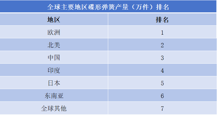 蝶形彈簧行業排行榜