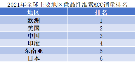 2021年全球主要地區微晶纖維素MCC銷量排名