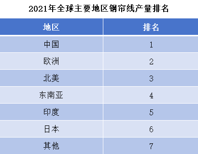2021年全球主要地區鋼簾線產量排名