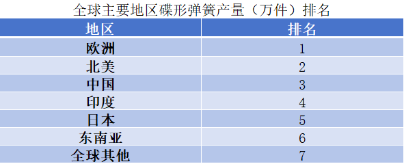 全球主要地區碟形彈簧產量（萬件）排名