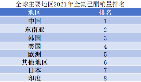 全球主要地區2021年全氟己酮銷量排名