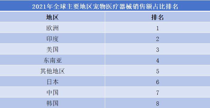 寵物醫療市場排行榜