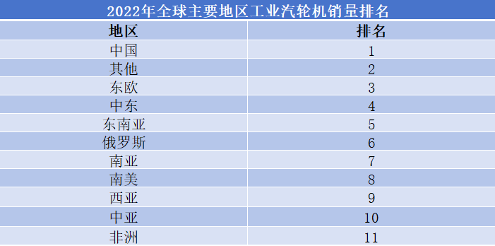 2022年全球主要地區工業汽輪機銷量排名