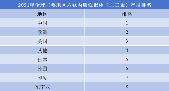 中國六氟丙烯低聚體（二三聚）行業排名